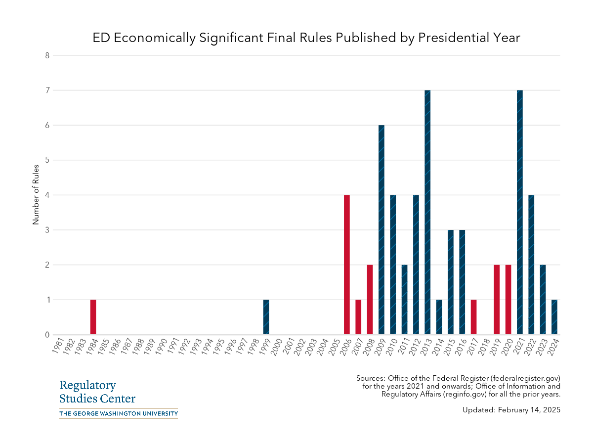 ED economically significant rules by presidential year - PNG