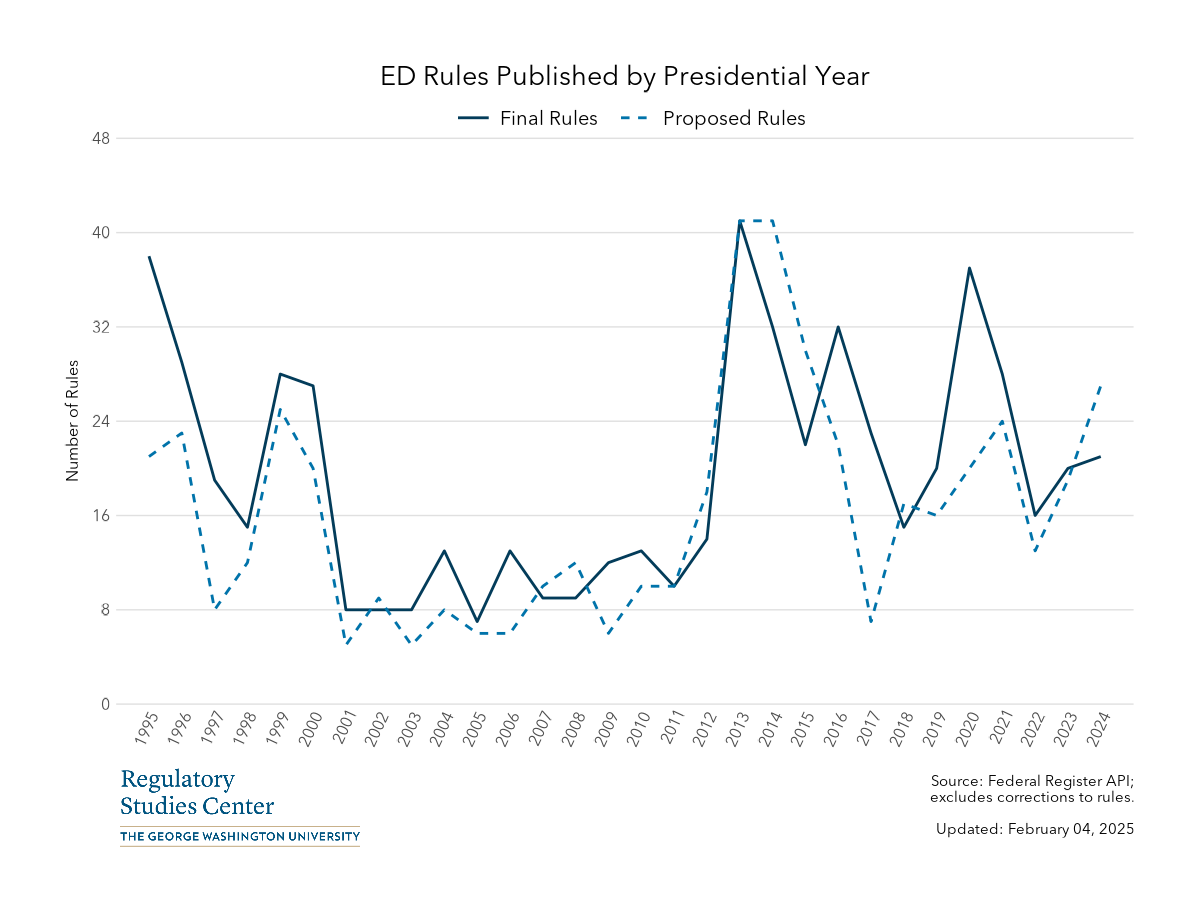 ED Federal Register rules by presidential year - PNG