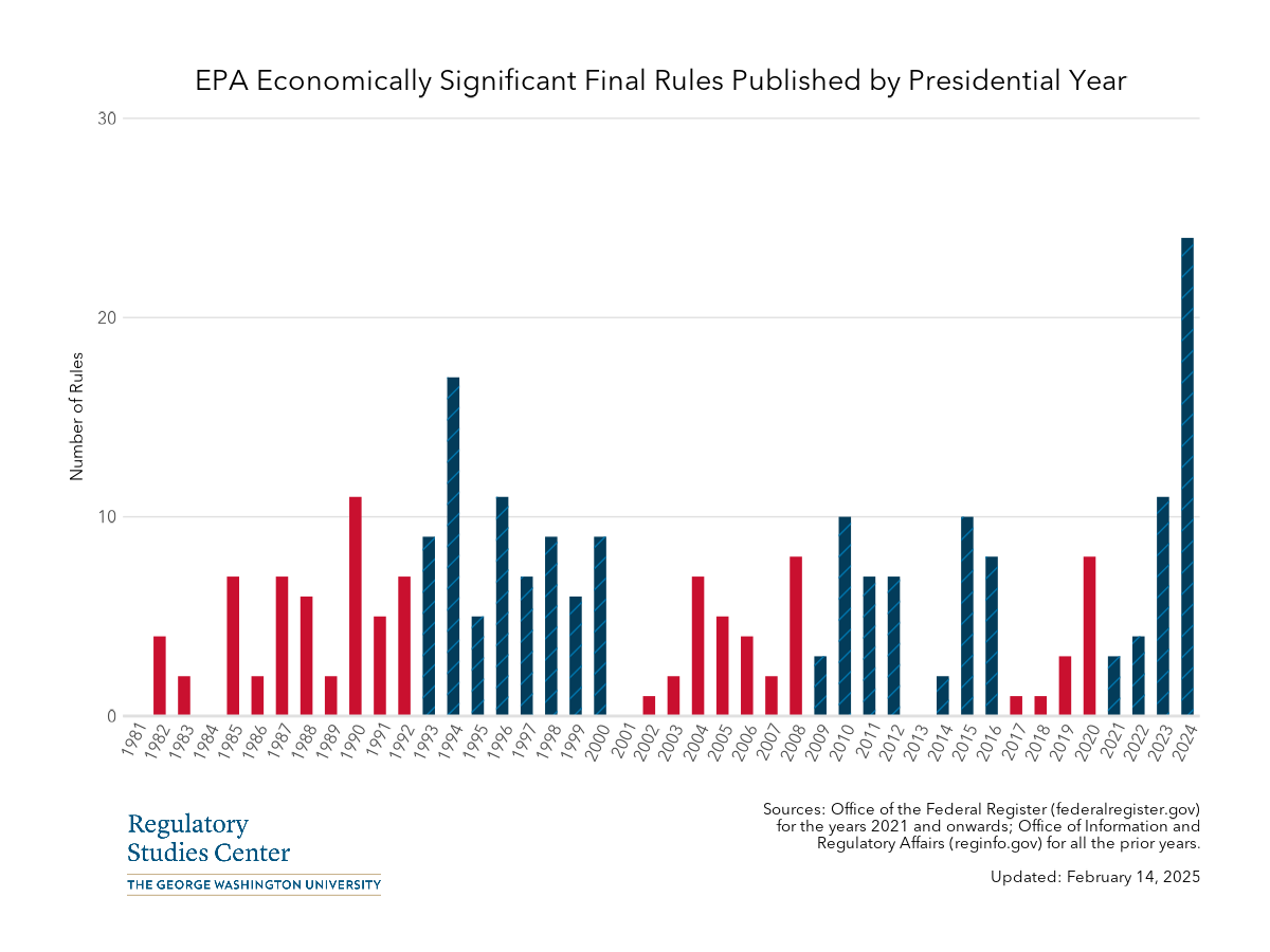 EPA economically significant rules by presidential year - PNG