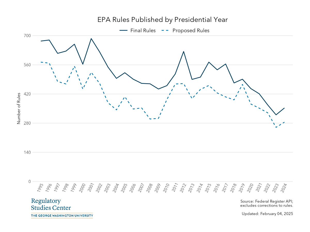 EPA Federal Register rules by presidential year - PNG