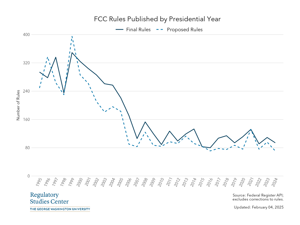 FCC Federal Register rules by presidential year - PNG