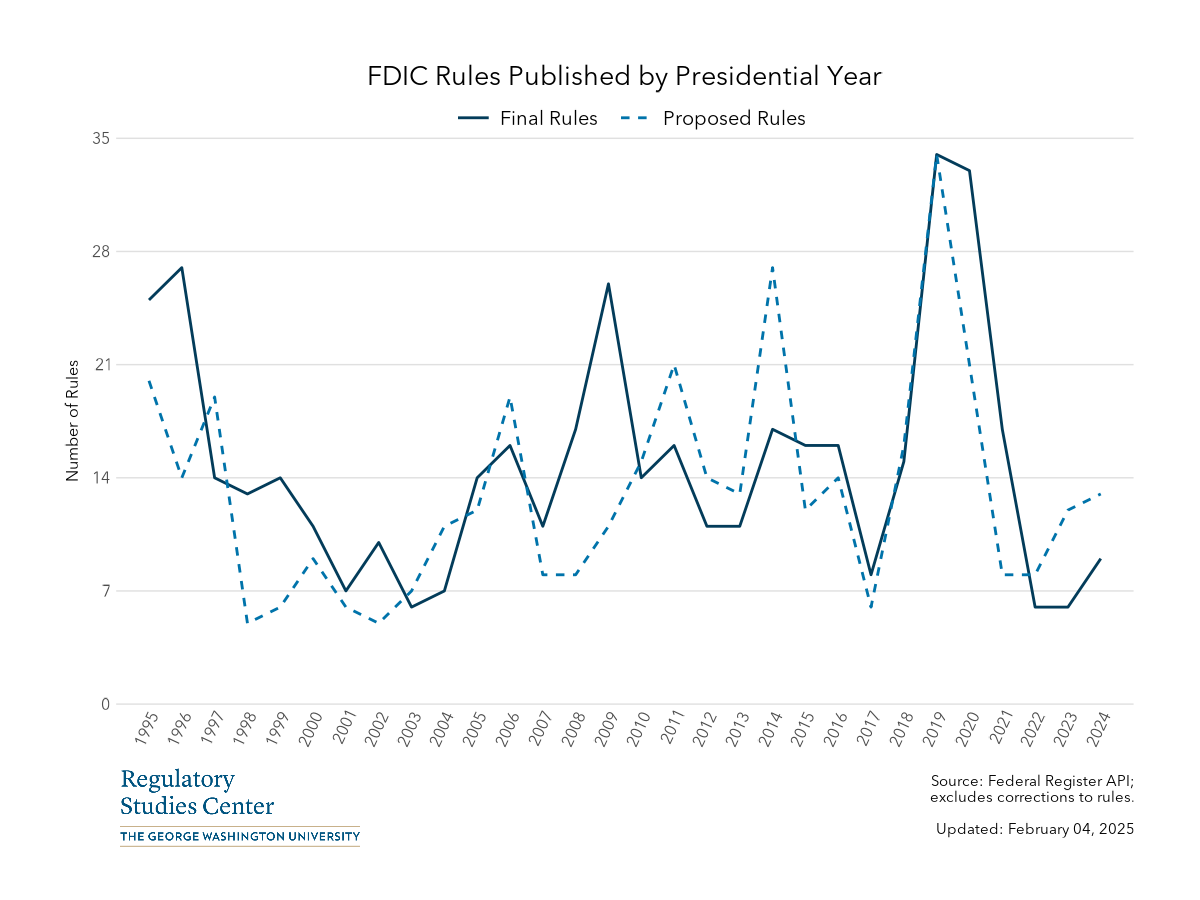 FDIC Federal Register rules by presidential year - PNG