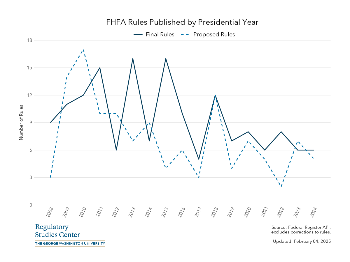 FHFA Federal Register rules by presidential year - PNG