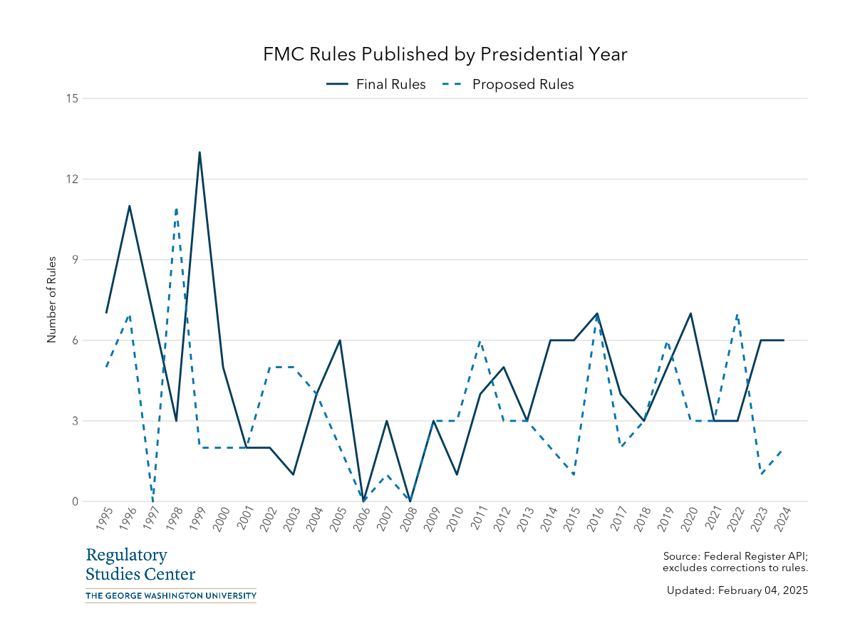 FMC Federal Register rules by presidential year - PNG
