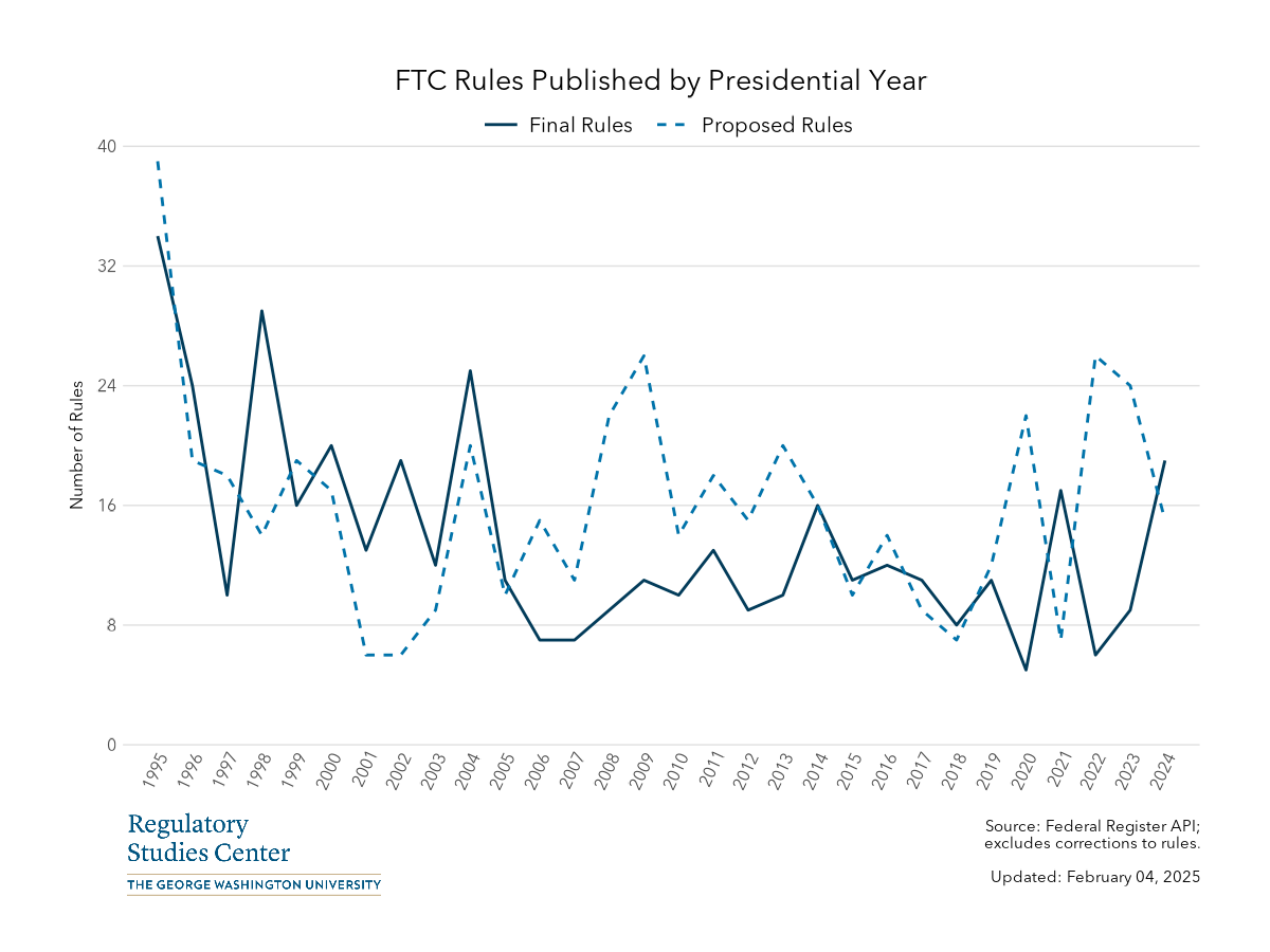 FTC Federal Register rules by presidential year - PNG