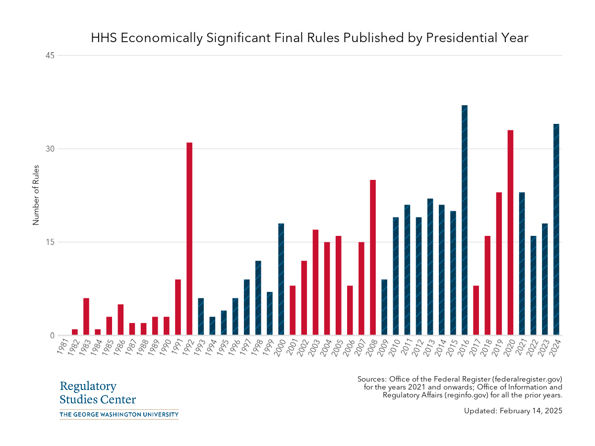 HHS economically significant rules by presidential year - PNG