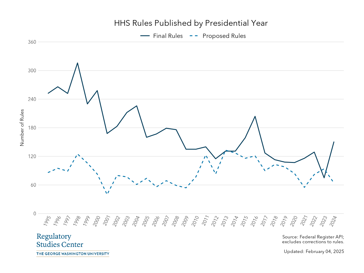 HHS Federal Register rules by presidential year - PNG