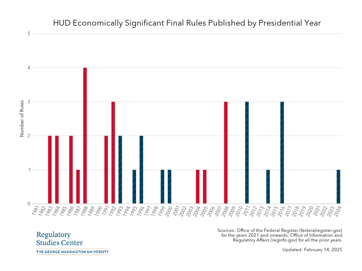 HUD economically significant rules by presidential year - PNG