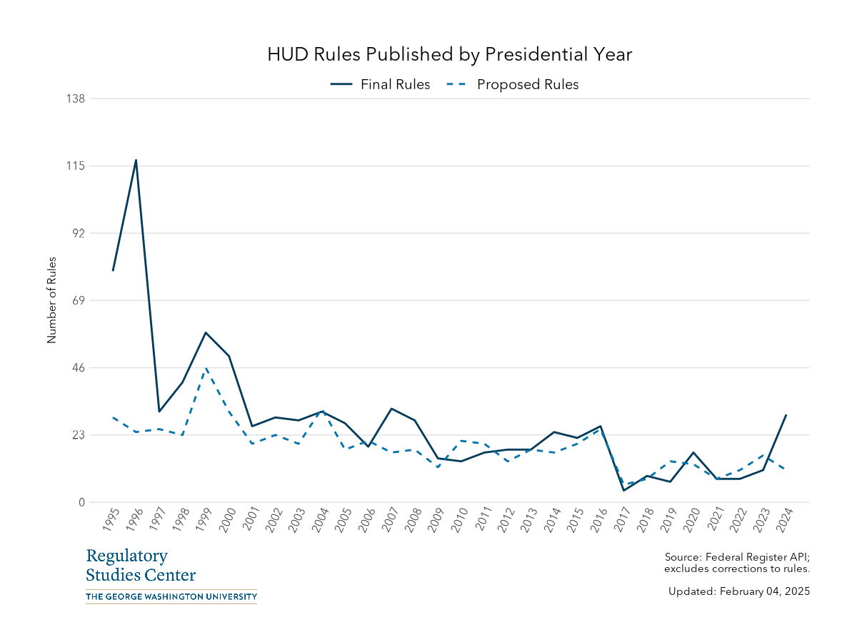 HUD Federal Register rules by presidential year - PNG
