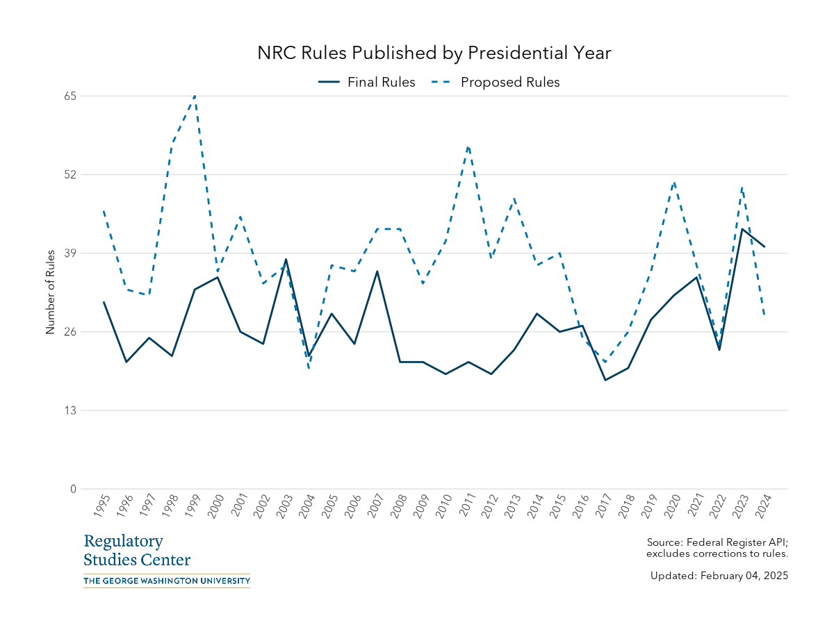 NRC Federal Register rules by presidential year - PNG