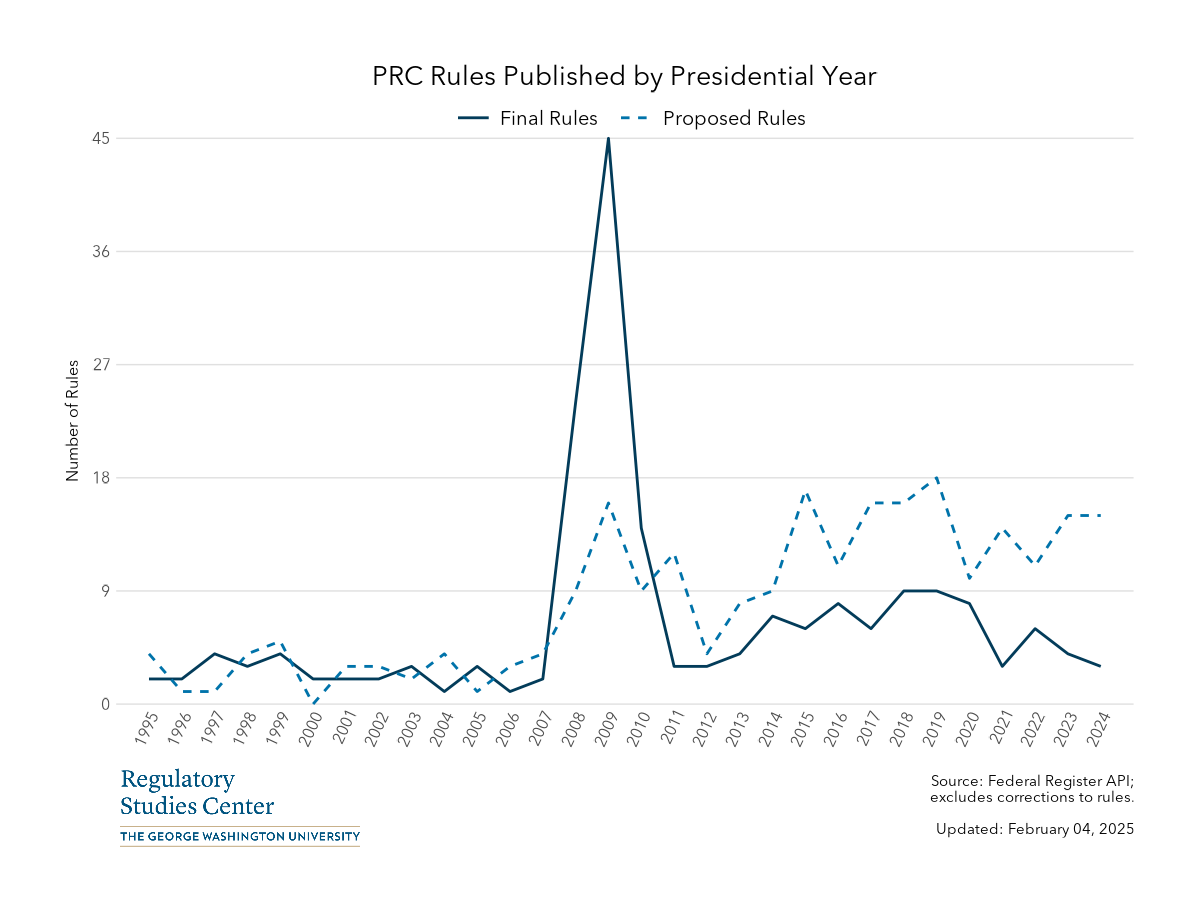 Reg Stats: Rules by Agency | Regulatory Studies Center