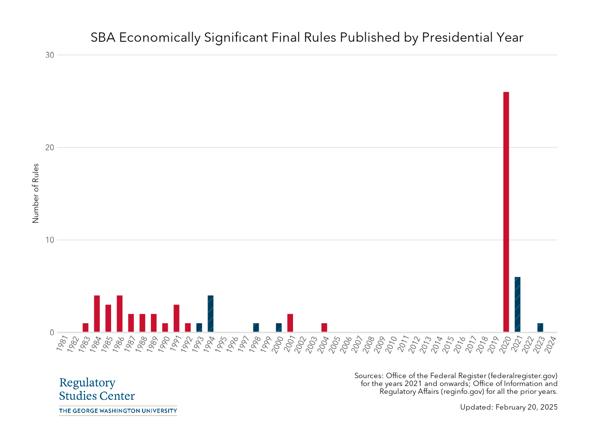 SBA economically significant rules by presidential year - PNG