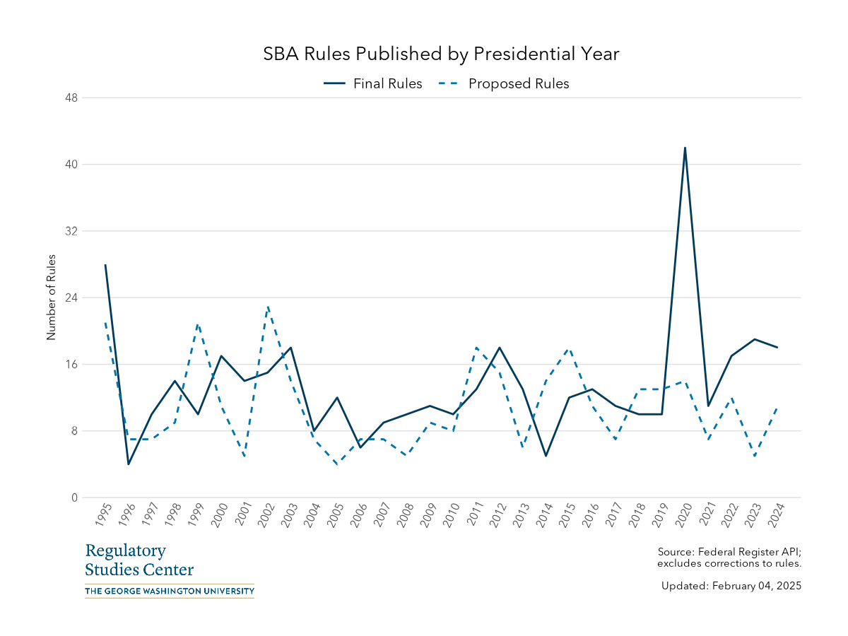 SBA Federal Register rules by presidential year - PNG