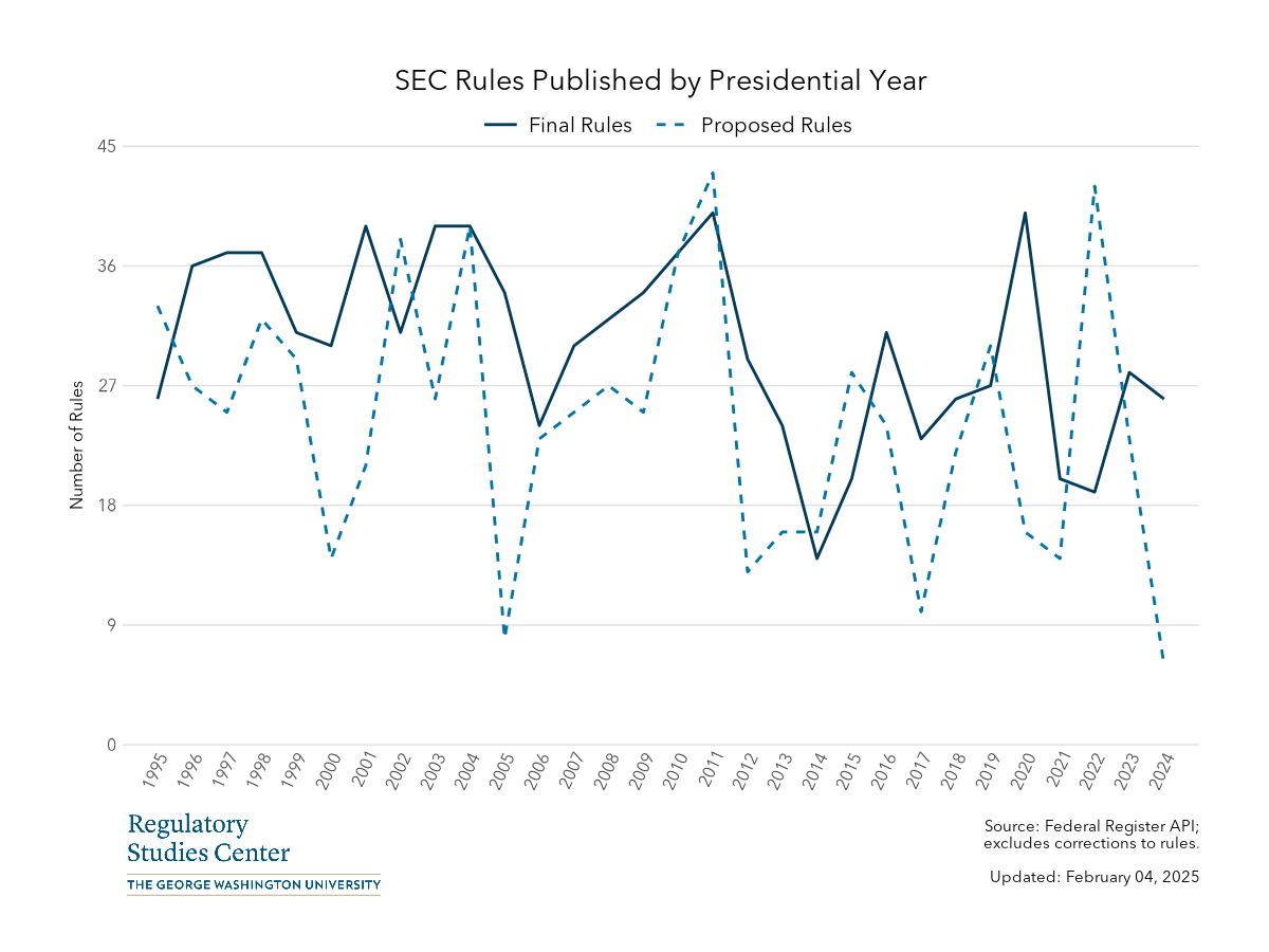 SEC Federal Register rules by presidential year - PNG