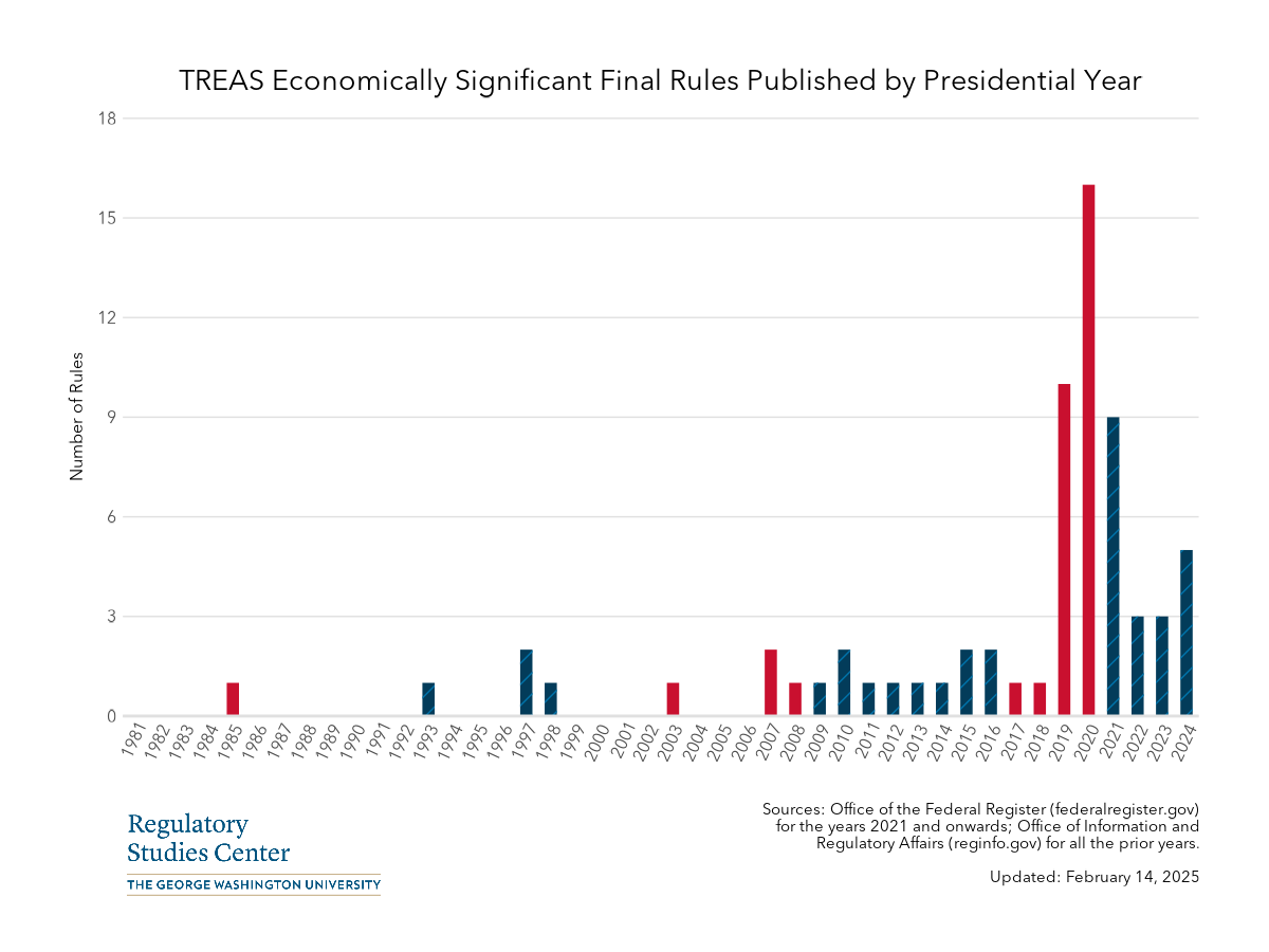 Treasury economically significant rules by presidential year - PNG