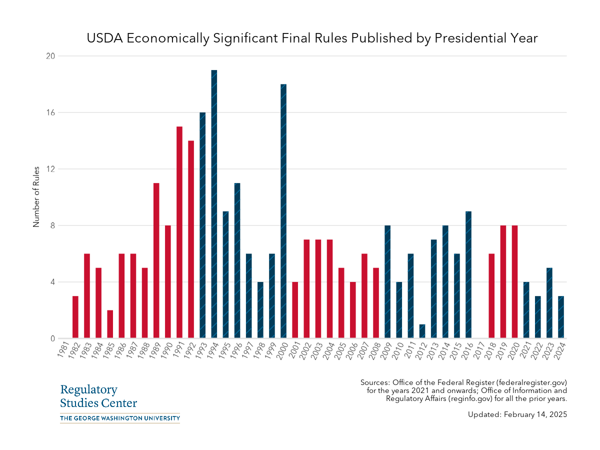USDA economically significant rules by presidential year - PNG