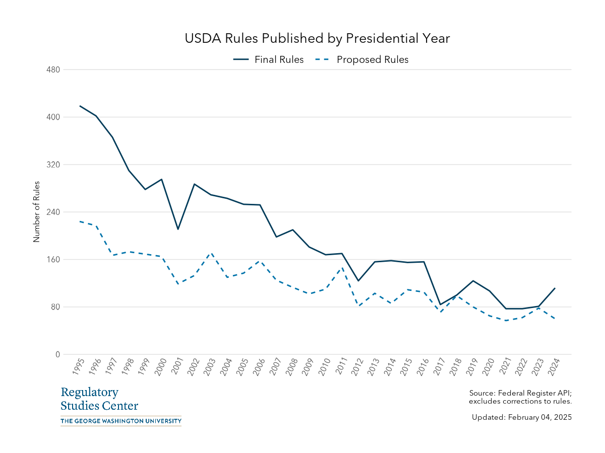 USDA Federal Register rules by presidential year - PNG