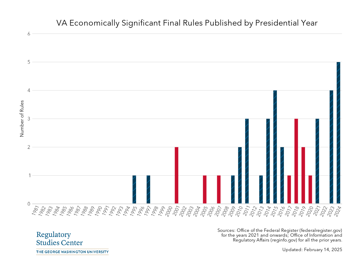 VA economically significant rules by presidential year - PNG
