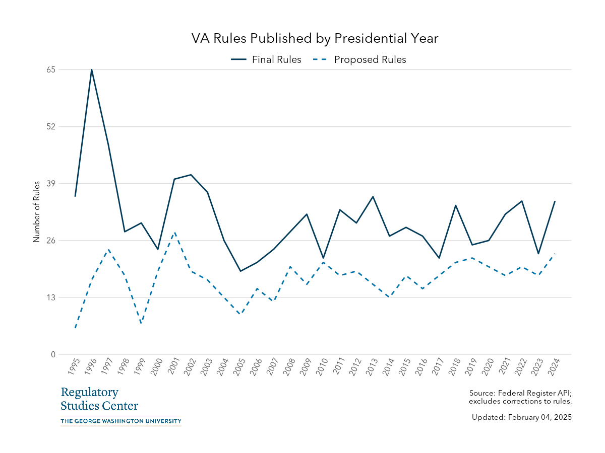 VA Federal Register rules by presidential year - PNG