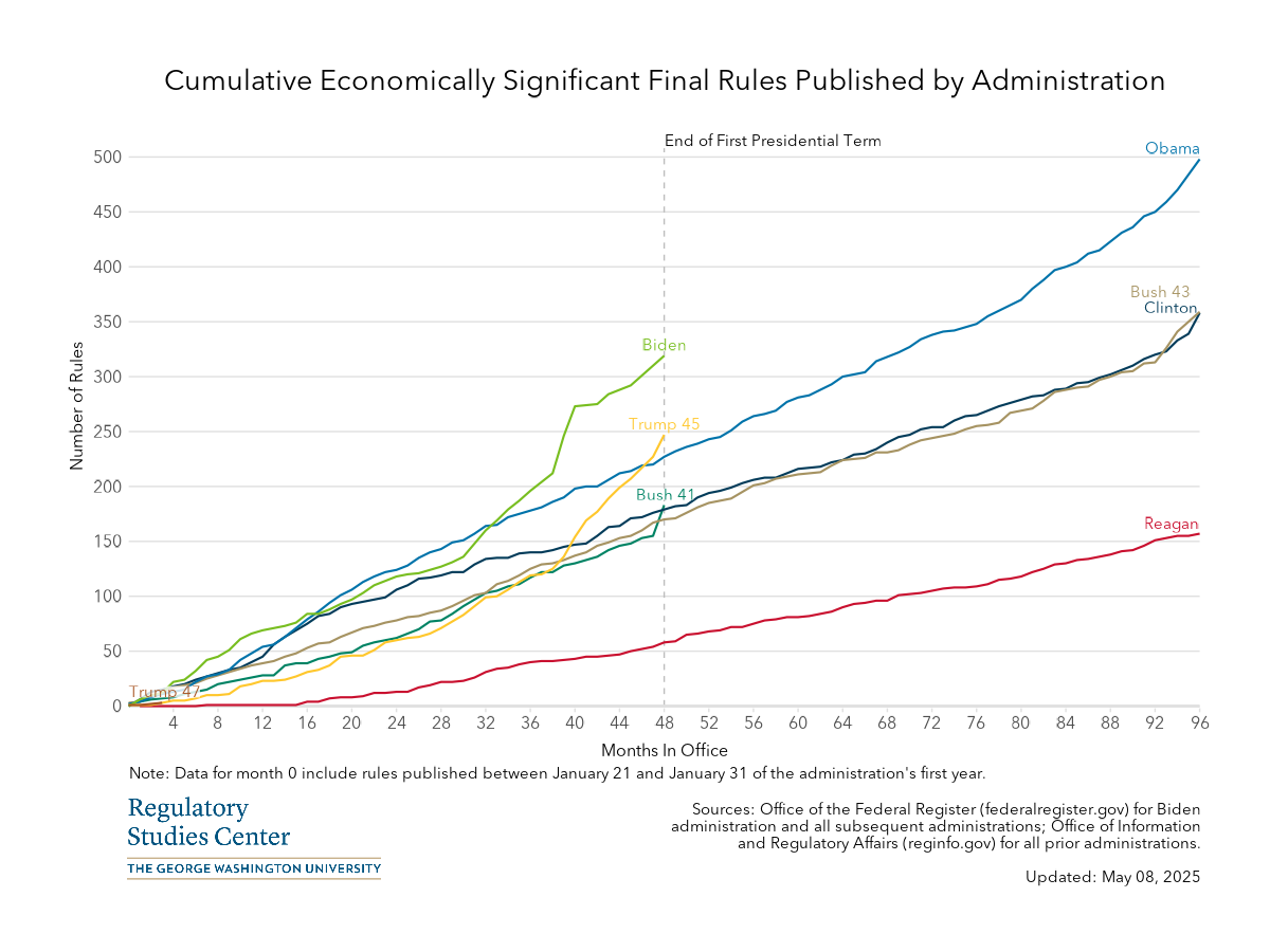 Cumulative Economically Significant Final Rules by Administration (Over Entire Administration)