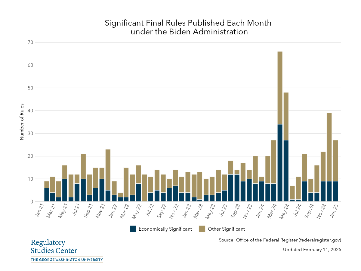State and Local Government Statistics… Reg Stats | Regulatory Studies Center | Trachtenberg School