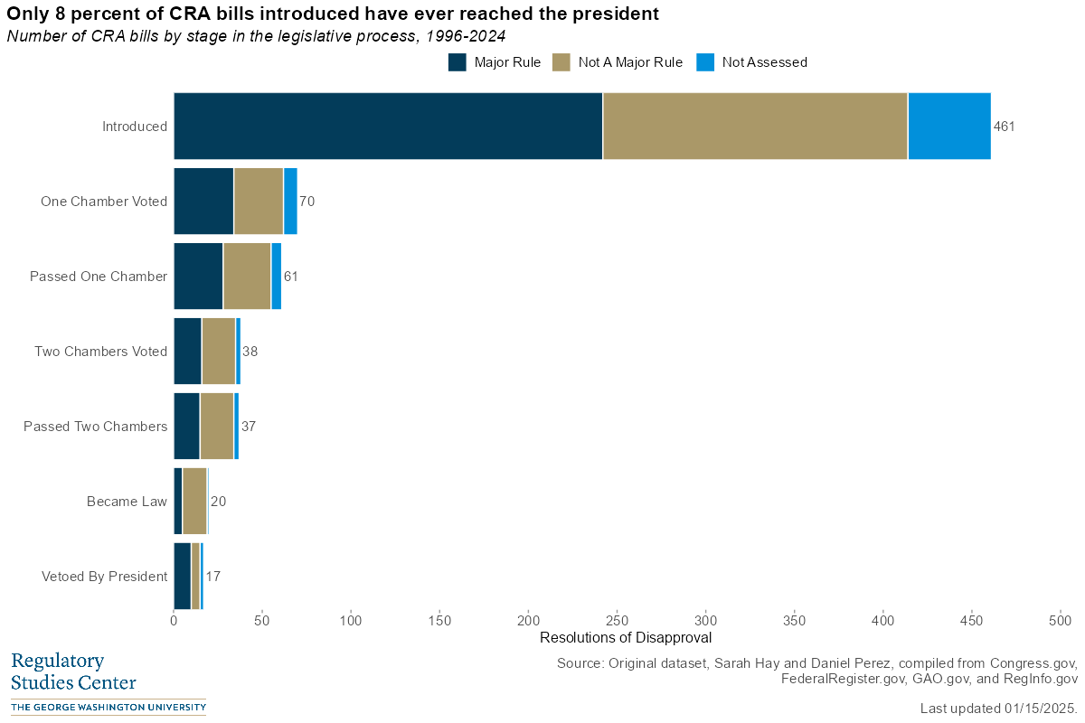 Bar chart showing number of Congressional Review Act resolutions by stage in the legislative process. While 461 have been introduced, only 37 have passed both houses of Congress. 