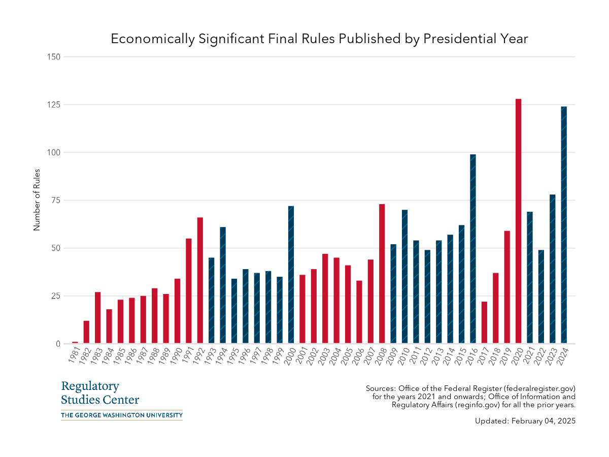 Economically Significant Final Rules Published by Presidential Year