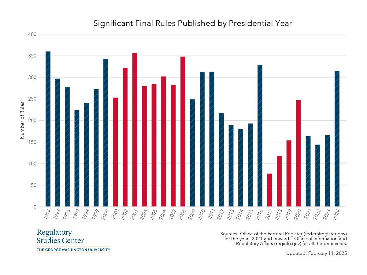 State and Local Government Statistics… Reg Stats | Regulatory Studies Center | Trachtenberg School