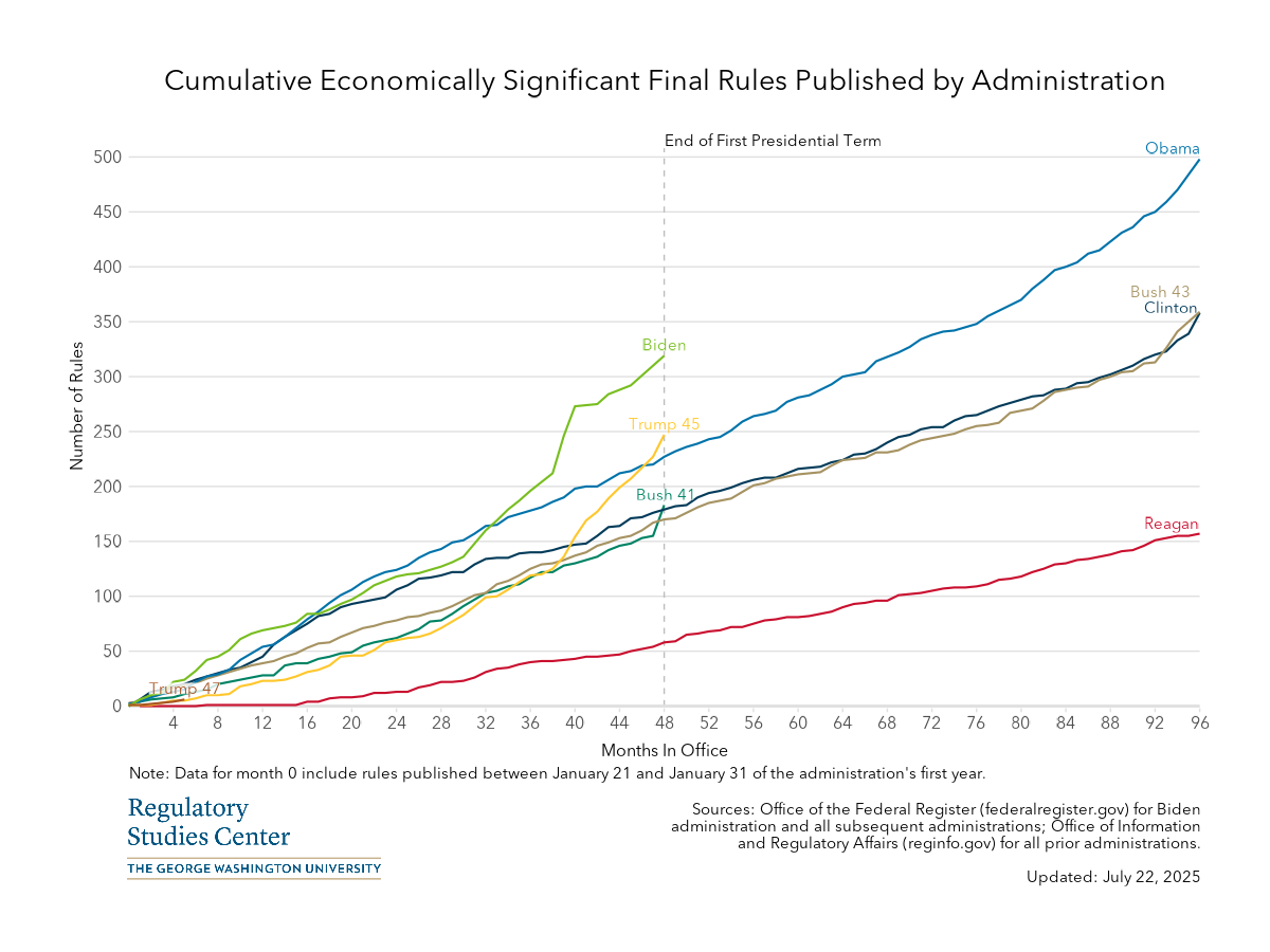 State and Local Government Statistics… Reg Stats | Regulatory Studies Center | Trachtenberg School