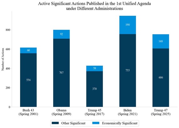Figure 2: Active Significant Actions Published in the 1st Unified Agenda under Different Administrations