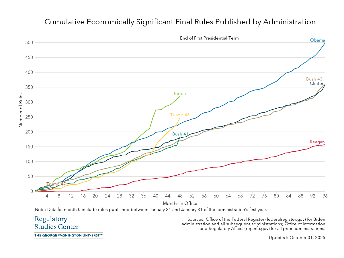 cumulative_econ_significant_rules_by_presidential_month
