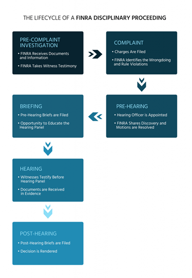 Figure 1: The Lifecycle of a FINRA Disciplinary Proceeding