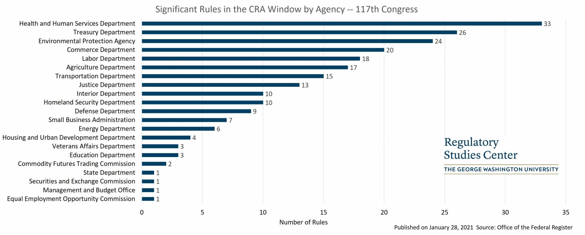 Bar chart depicting the number of significant rules in the CRA window published by agency.