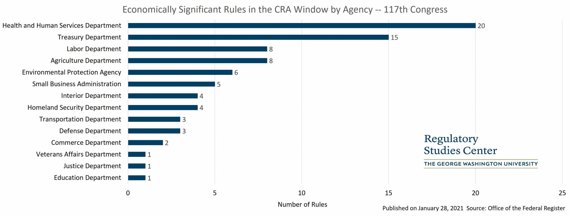 Bar chart depicting the number of economically significant rules in the CRA window published by agency.