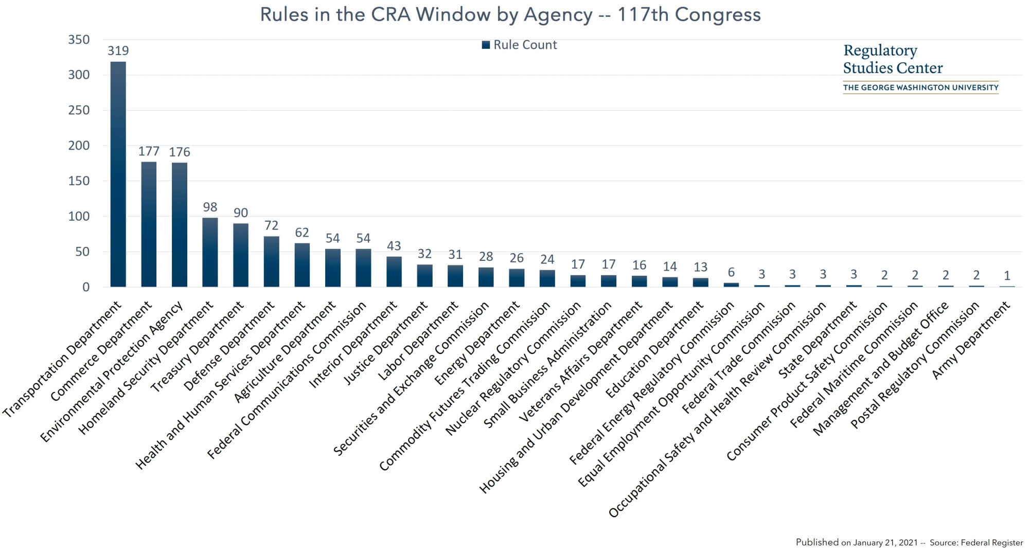 Chart showing the number of rules potentially up for review under the Congressional Review Act.