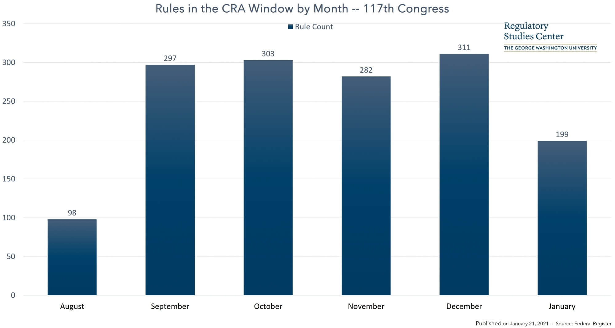 Chart of CRA rules published by month.