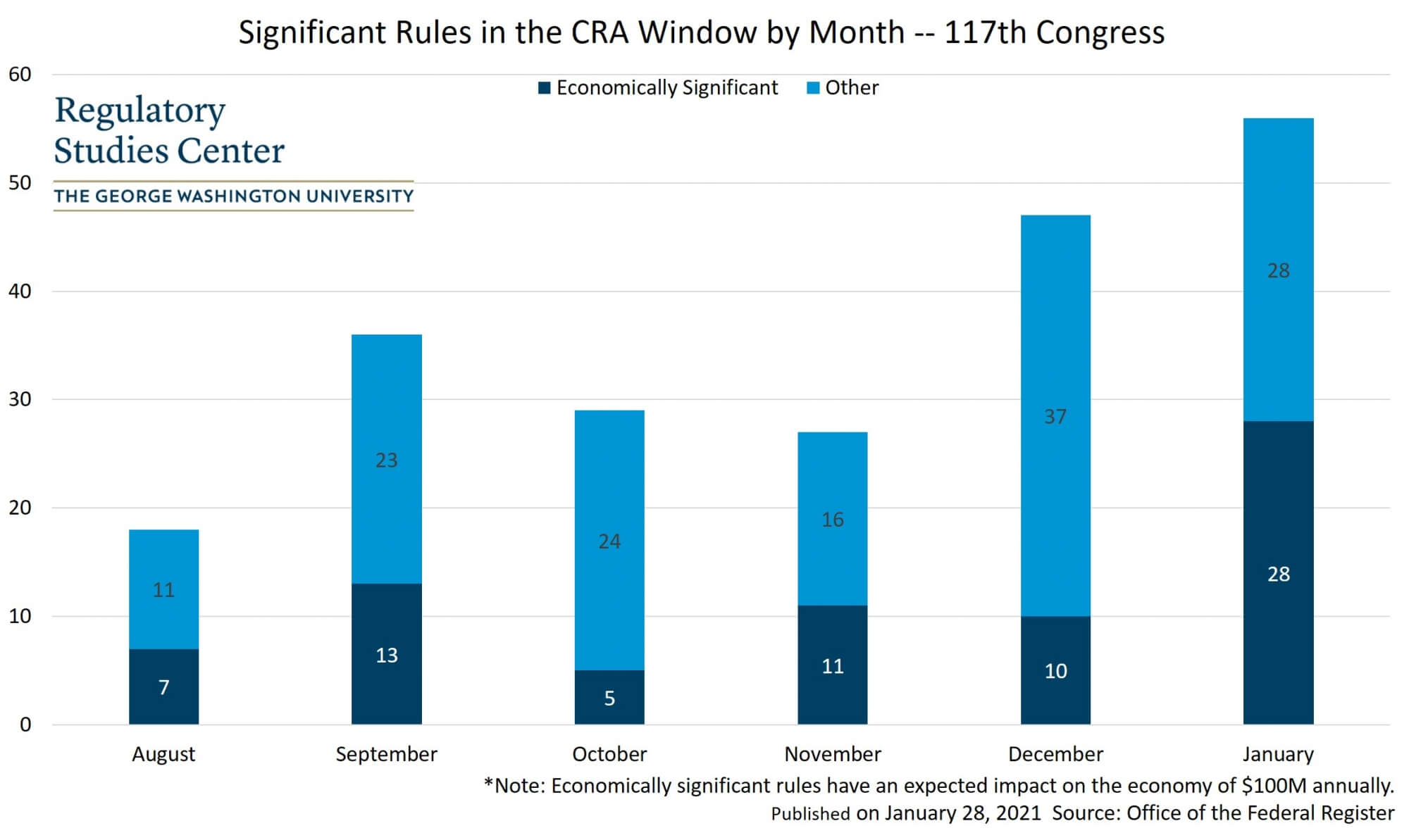 Bar chart depicting the number of significant rules in the CRA window published by month.