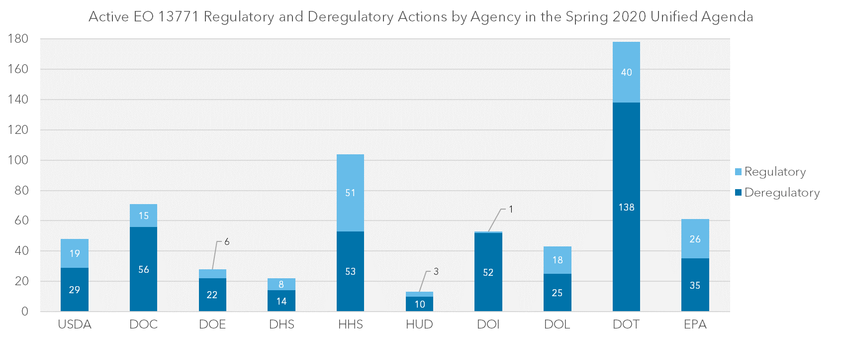 Bar chart of the active Executive Order 13771 regulatory and deregulatory actions by agency in the Spring 2020 Unified Agenda.