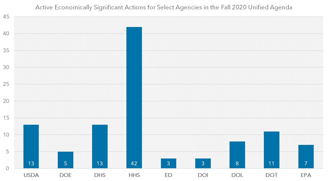 Bar chart depicting active economically significant actions for select agencies in the Fall 2020 Unified Agenda.