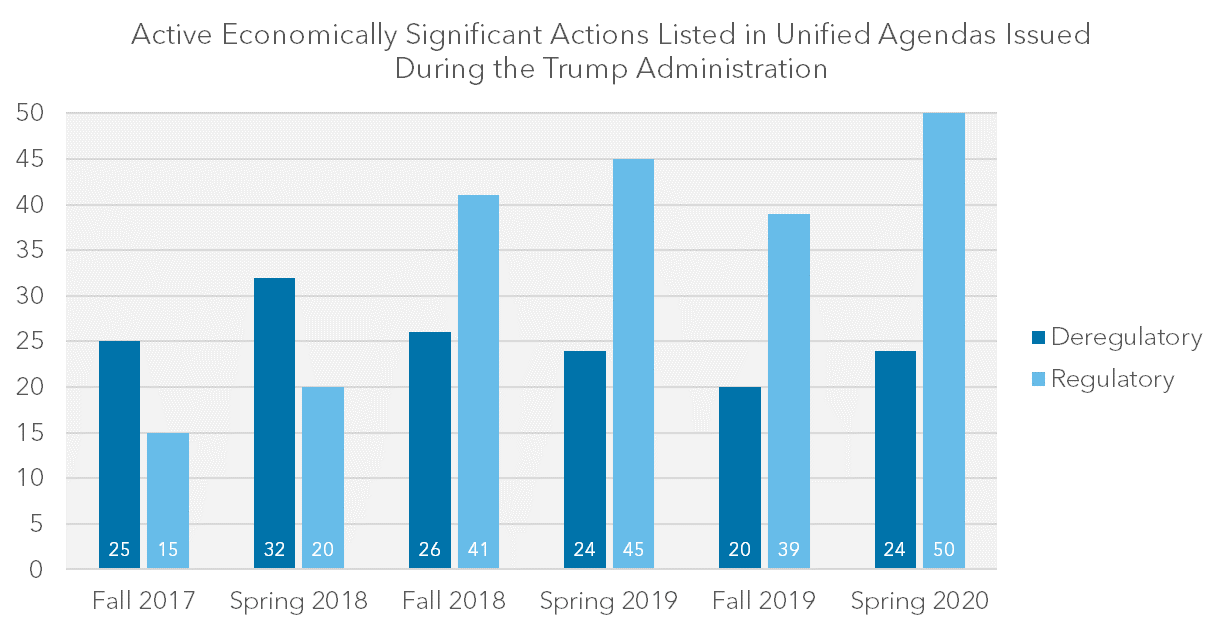 Bar chart of the active economically significant actions listed in the Unified Agendas Issued during the Trump Administration.