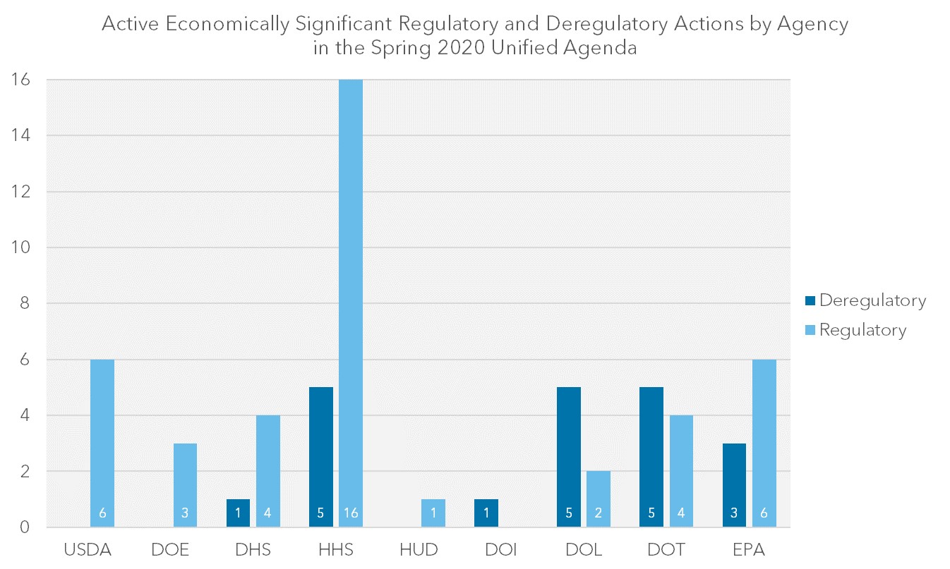 Bar chart of the active economically significant regulatory and deregulatory actions by agency in the Spring 2020 Unified Agenda.