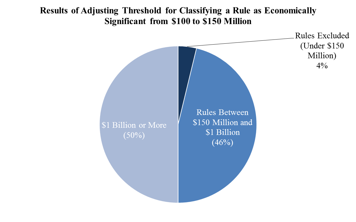 Pie chart depicting the results of adjusting threshold for classifying a rule as economically significant from $100 to $150 million, which would exclude 4% of current rules.