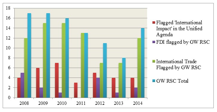Bar chart showing the difference between agency flagged rules versus GW Reg Studies count by year from 2008 through 2014.
