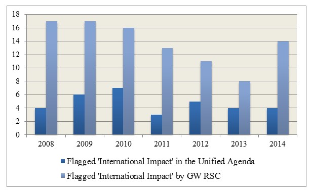 Bar chart showing the difference between agency flagged rules versus GW Reg Studies count by year from 2008 through 2014.