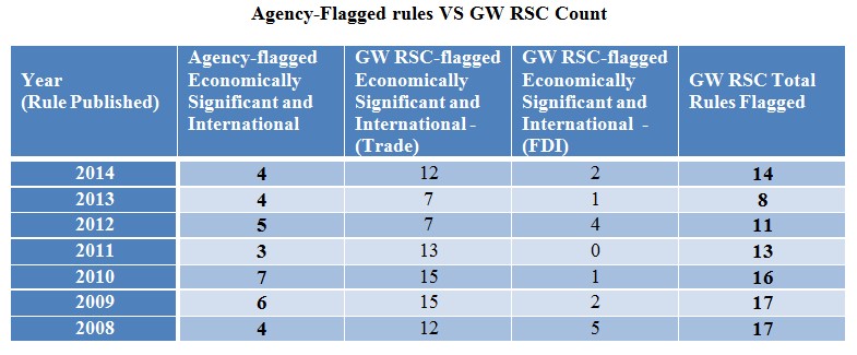 Chart showing the difference between agency flagged rules versus GW Reg Studies count by year from 2008 through 2014.