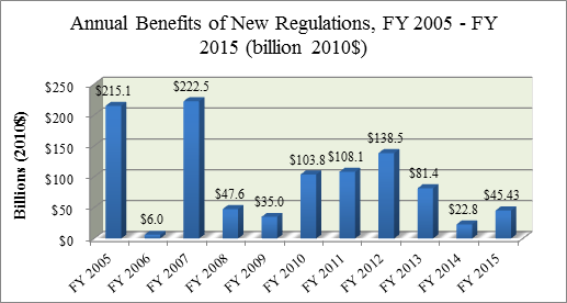 Bar chart showing the Annual Benefits of New Regulations from FY 2005 to FY 2015.