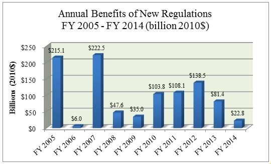 Bar chart showing the Annual Benefits of New Regulations from fiscal year 2005 through 2014.