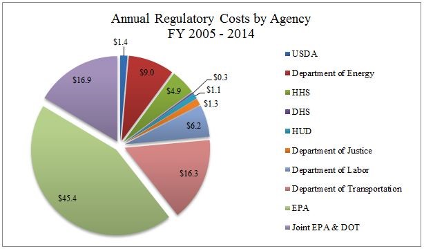 Pie chart with the annual cost of regulations by agency from fiscal year 2005 through 2014.
