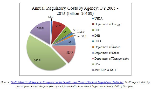 Pie chart showing the annual regulatory costs by agency.