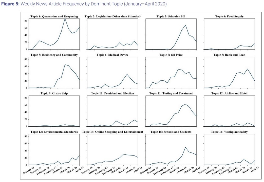 Figure Five: Weekly News Article Frequency by Dominant Topic.
